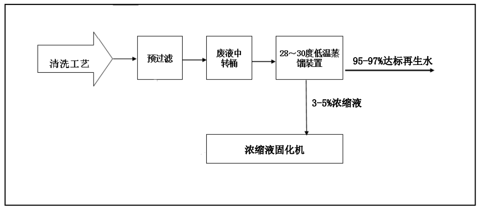 佳和三英創(chuàng)新工業(yè)廢水“零排放”解決方案 ，賦能綠色發(fā)展