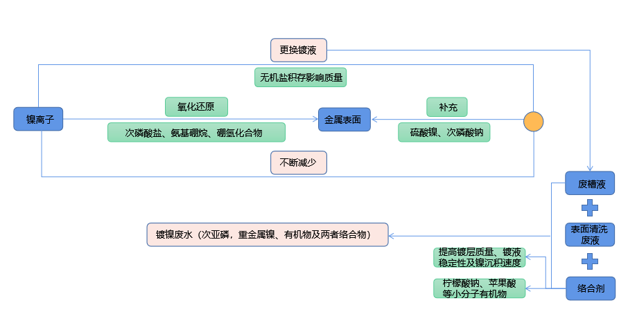 化學(xué)鍍鎳廢液如何實現(xiàn)低成本無害化處理？佳和三英技術(shù)優(yōu)勢顯著